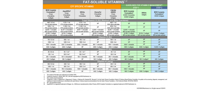Vitamin comparison chart